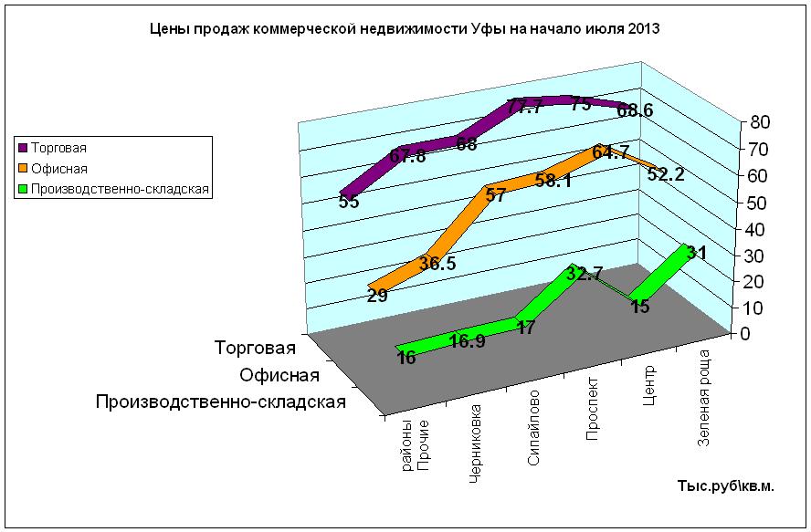 Анализ цен  и распределения предложения на рынке продаж коммерческой недвижимости г. Уфы по итогам 2 квартала  2013 года. Средняя цена коммерческой недвижимостивсех типов по всем районам – около 48 тыс.руб\кв.м. Диапазон – от 3 до 181 тыс руб\кв.м.